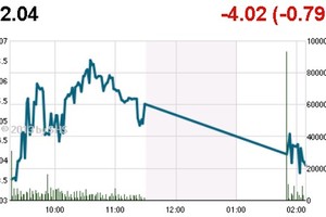 Phiên đầu tuần: Cổ phiếu Sông Đà dậy sóng